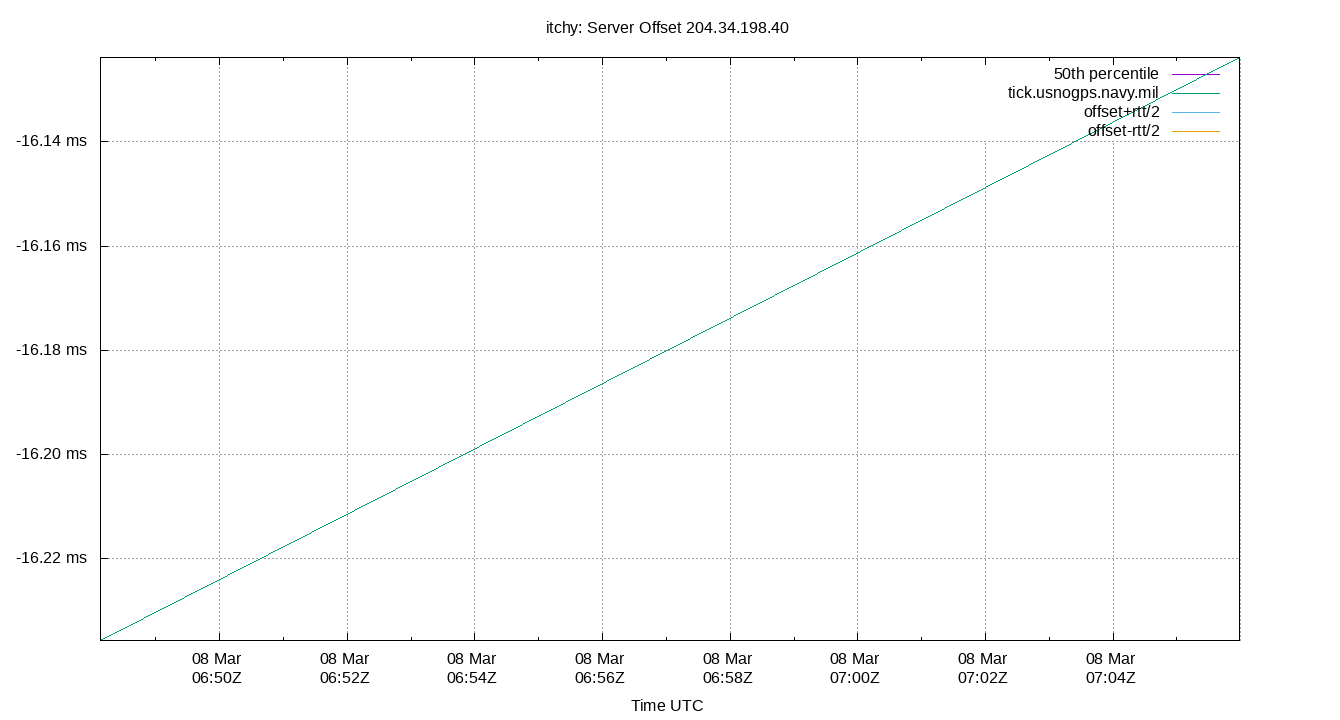 peer offset 204.34.198.40 plot