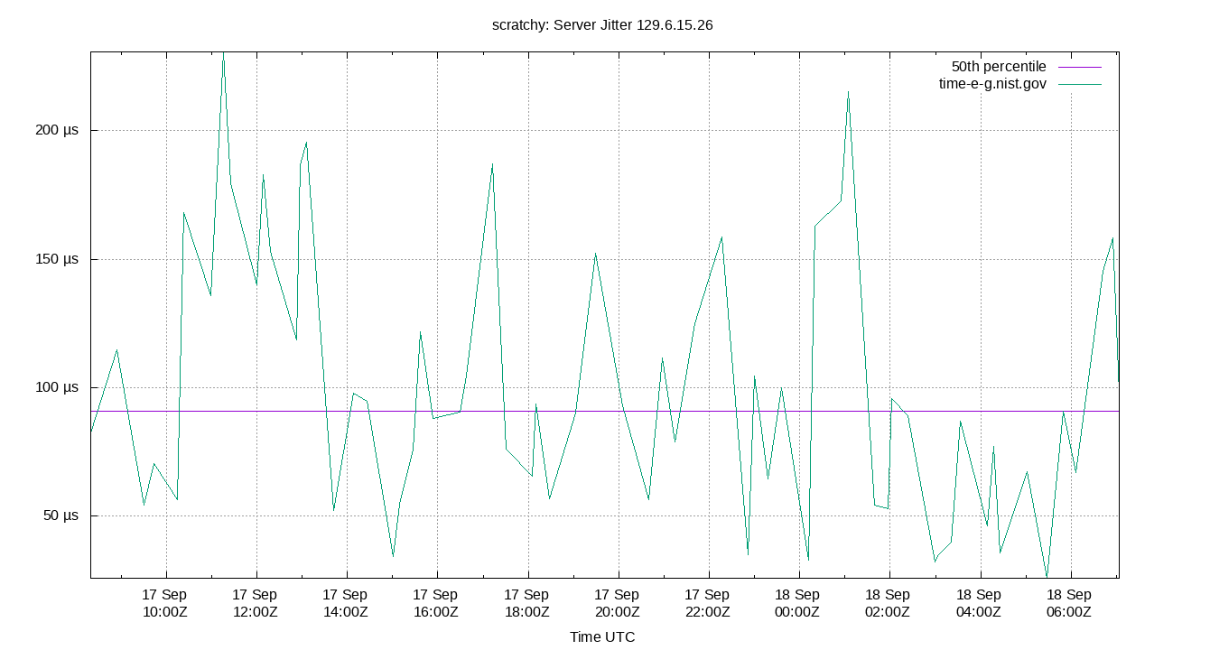 peer jitter 129.6.15.26 plot
