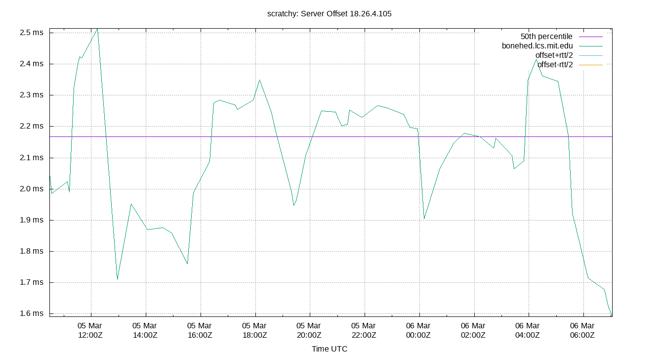 peer offset 18.26.4.105 plot