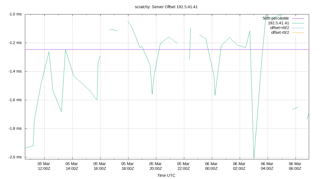 peer offset 192.5.41.41 plot