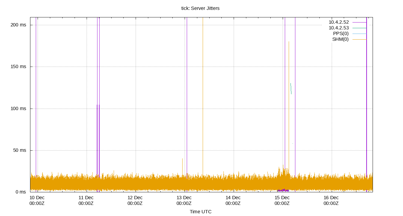 peer jitters plot