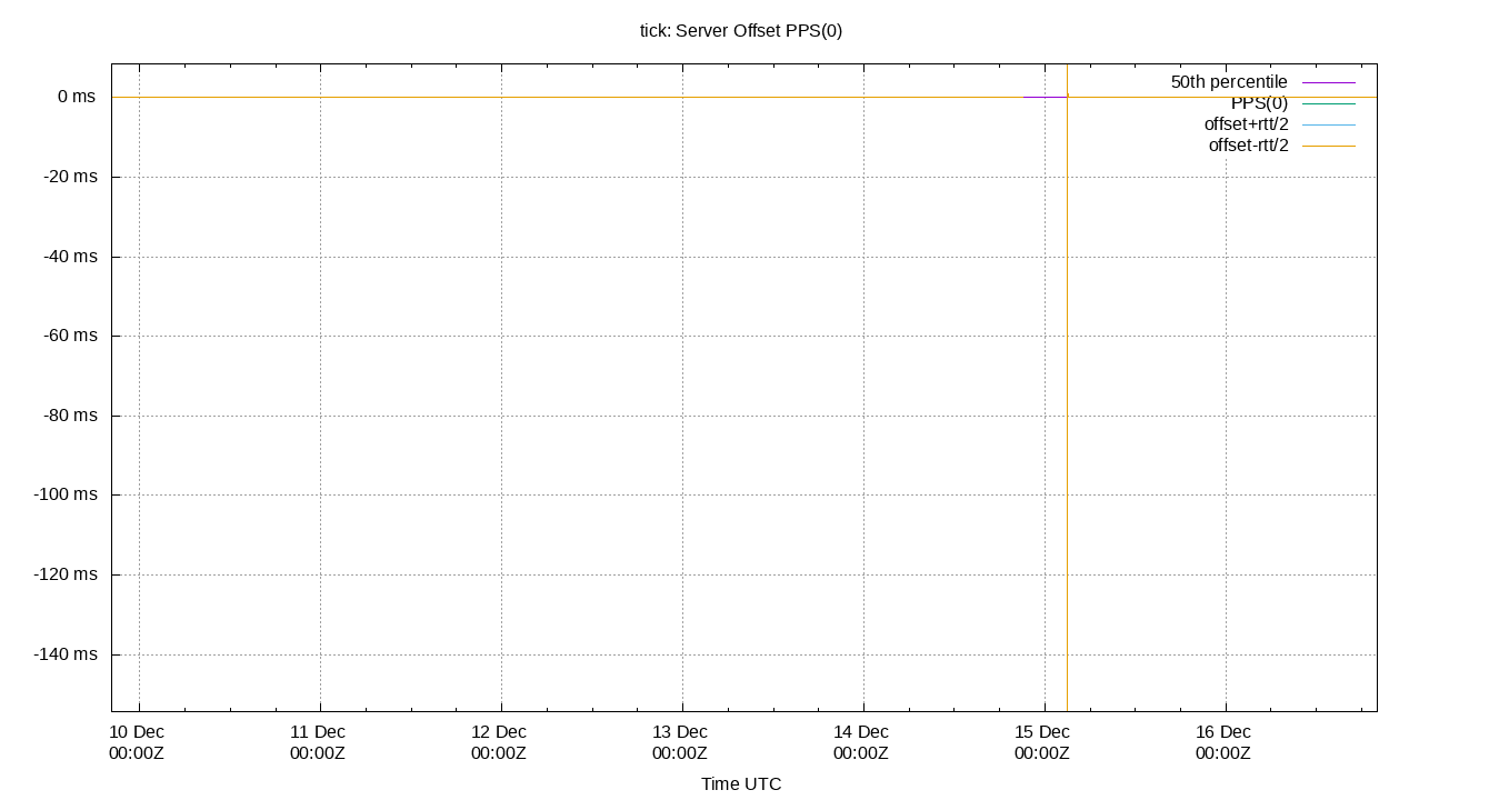 peer offset PPS(0) plot